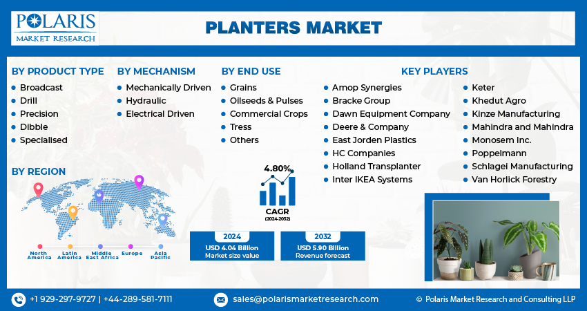 Planters Market Size